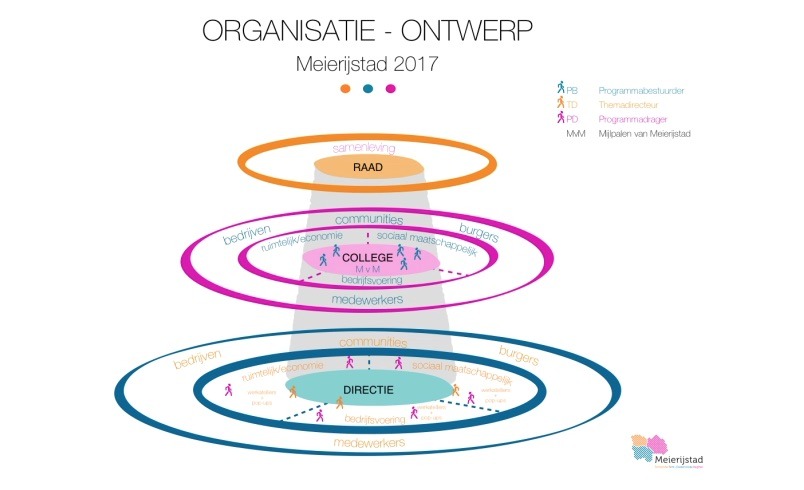 Grafische afbeelding van het organisatie ontwerp in gekleurde lagen