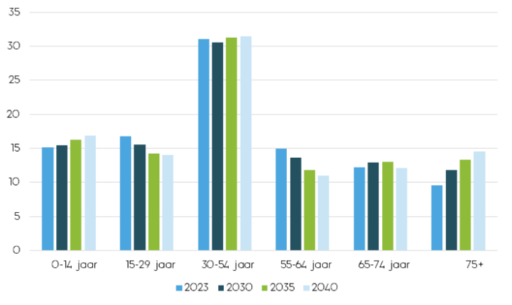 Voorspelling bevolking naar leeftijd, in procenten, cijfers voor 2023, 2030, 2035, 2040, uitgesplitst naar leeftijd 0-14 jr, 15-29 jr, 30-54 jr, 55-64 jr, 65-74 jr en 75+