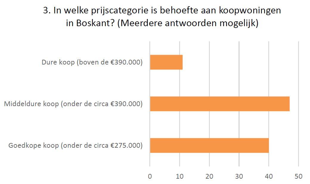 In welke prijscategorie is behoefte aan koopwoningen in Boskant