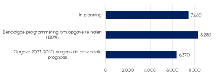Figuur 4.1 Woningbouwopgave 2023-2040 versus aantallen woningen in planning