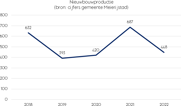 Nieuwbouwproductie (bron: cijfers gemeente Meierijstad)