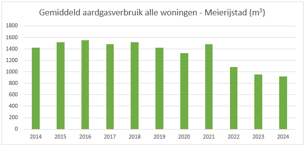 Gemiddeld aardgasverbruik alle woningen