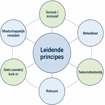 Leidende principes