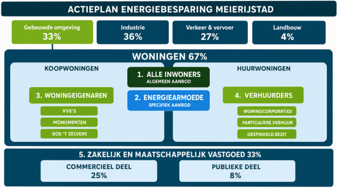 Actieplan energiebesparing Meierijstad-