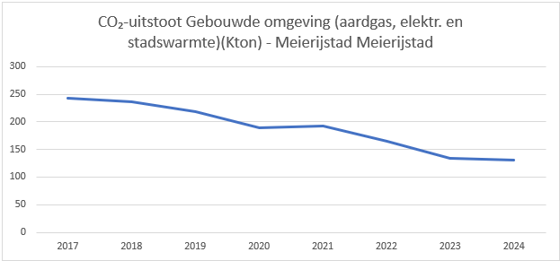 CO2-uitstoot gebouwde omgeving