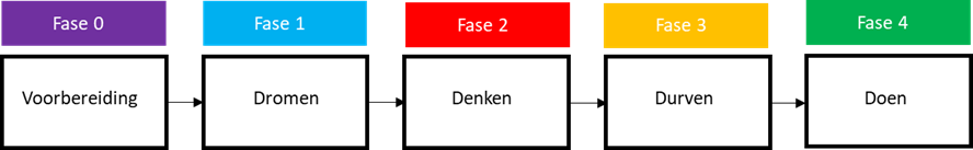 Figuur 1 de verschillende fasen van de toekomstvisie-0 Voorbereiding 1 Dromen 2 Denken 3 Durven 4 Doen