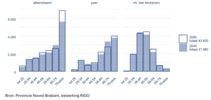 Huishoudenssamenstelling in Meierijstad in 2040 en 2050 volgens provinciale prognoses Noord-Brabant 2023