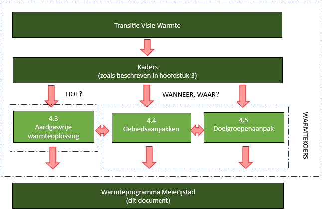 Proces actualisatie warmtekoers