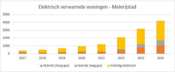 Elektrisch verwarmde woningen