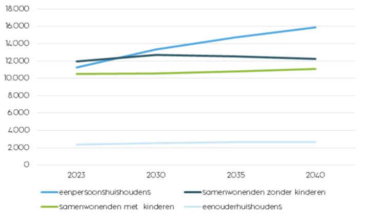 Voorspelling aantal huishoudens naar samenstelling in Meierijstad: eeenpersoonshushoudens, samenwonenden zonder en met kinderen en eenpersoonshuishoudens