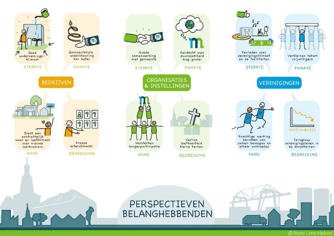 Perspectieven belanghebbenden