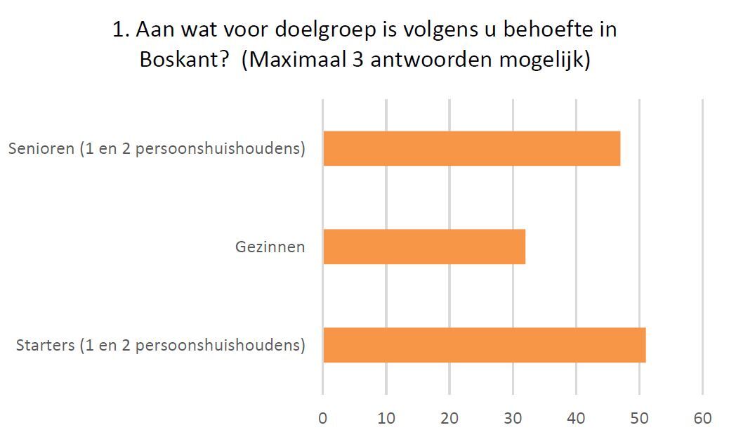 Aan wat voor doelgroep is volgens u behoefte in Boskant