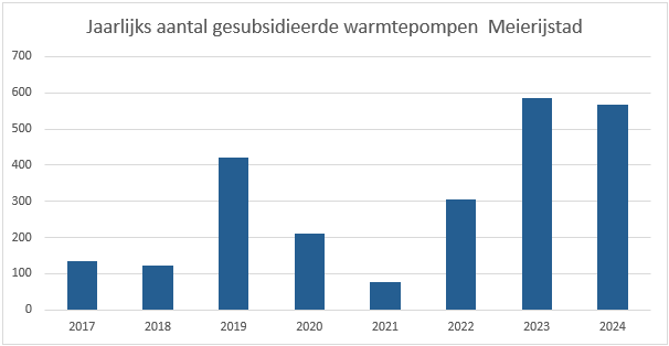 Jaarlijks aantal gesubsidieerde warmtepompen