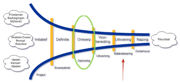 Fasen van project De Dreven