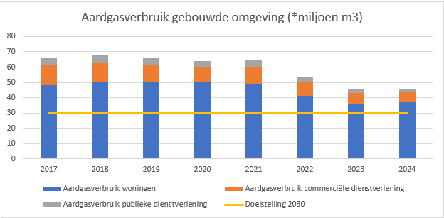 Aardgasverbruik gebouwde omgeving