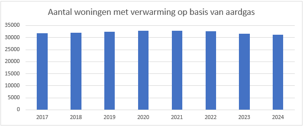 Aantal woningen met verwarming op basis van aardgas