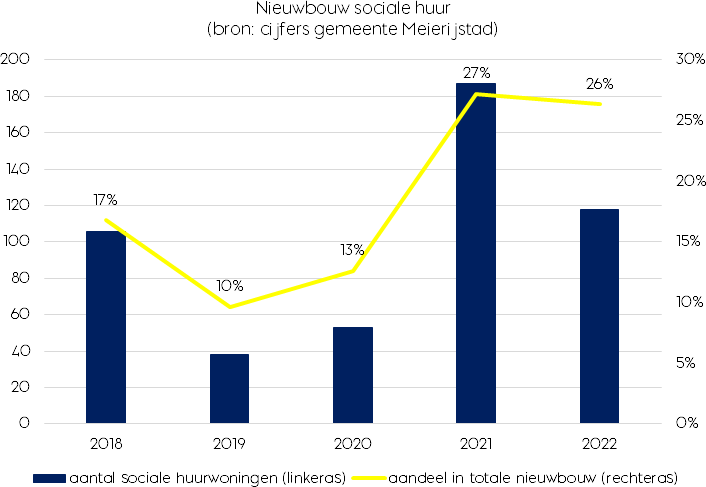 Nieuwbouw-sociale-huur (bron: cijfers gemeente Meierijstad) Aantal sociale huurwoningen en aandeel lokale nieuwbouw