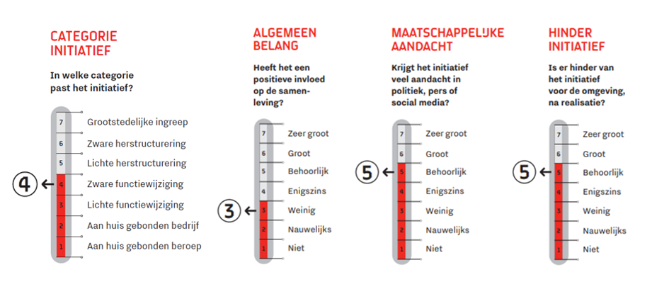 Thermometers die verschillende categorieën laten zien van initiatieven. Bron: Gemeente Eindhoven
