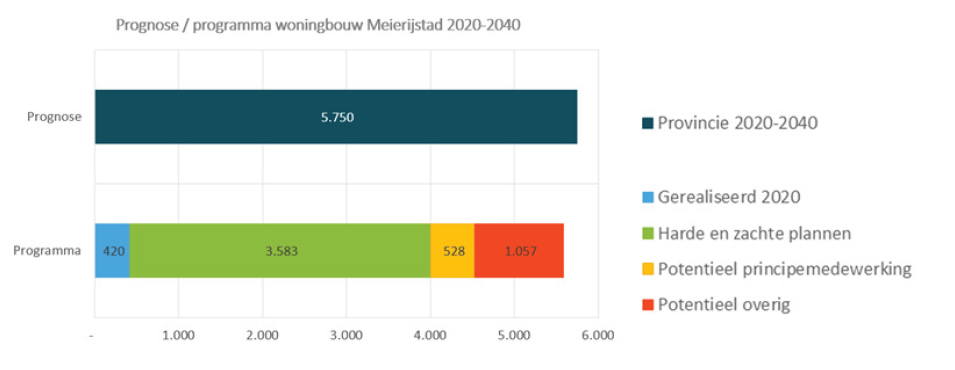 prognose/programma woningbouw Meierijstad 2020-2040
