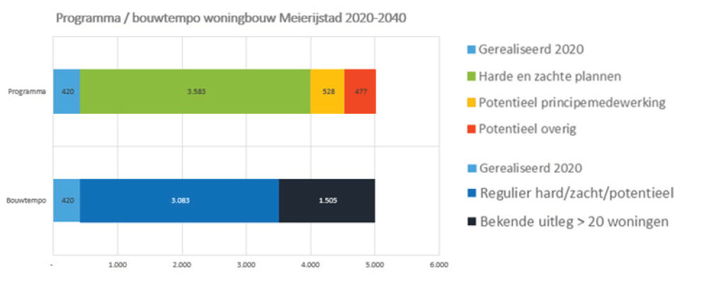 programma/bouwtempo woningbouw Meierijstad 2020-2040